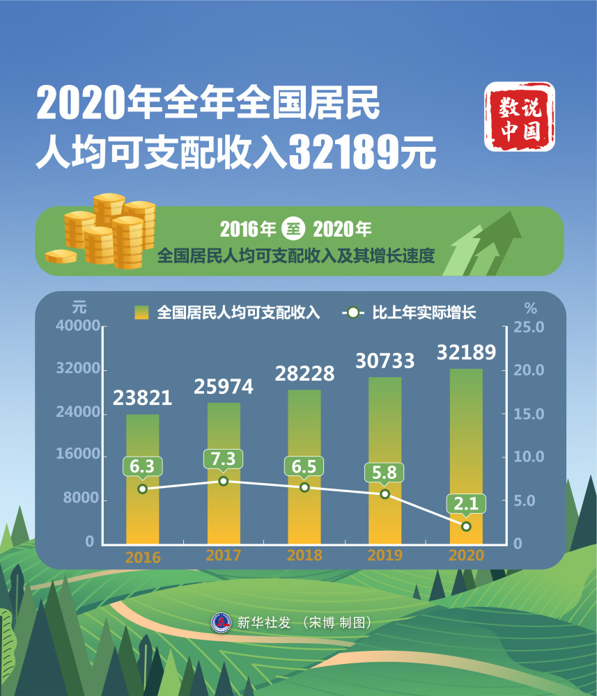 图表数说中国2020年全年全国居民人均可支配收入32189元