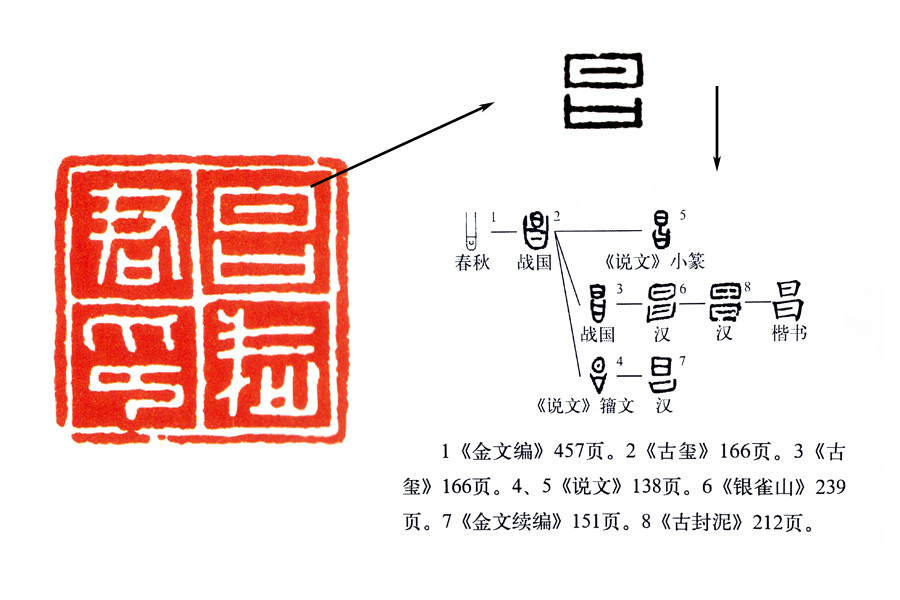 但如果结合我们以往所积累的汉印文字知识,印面的四个字,有三个字是错