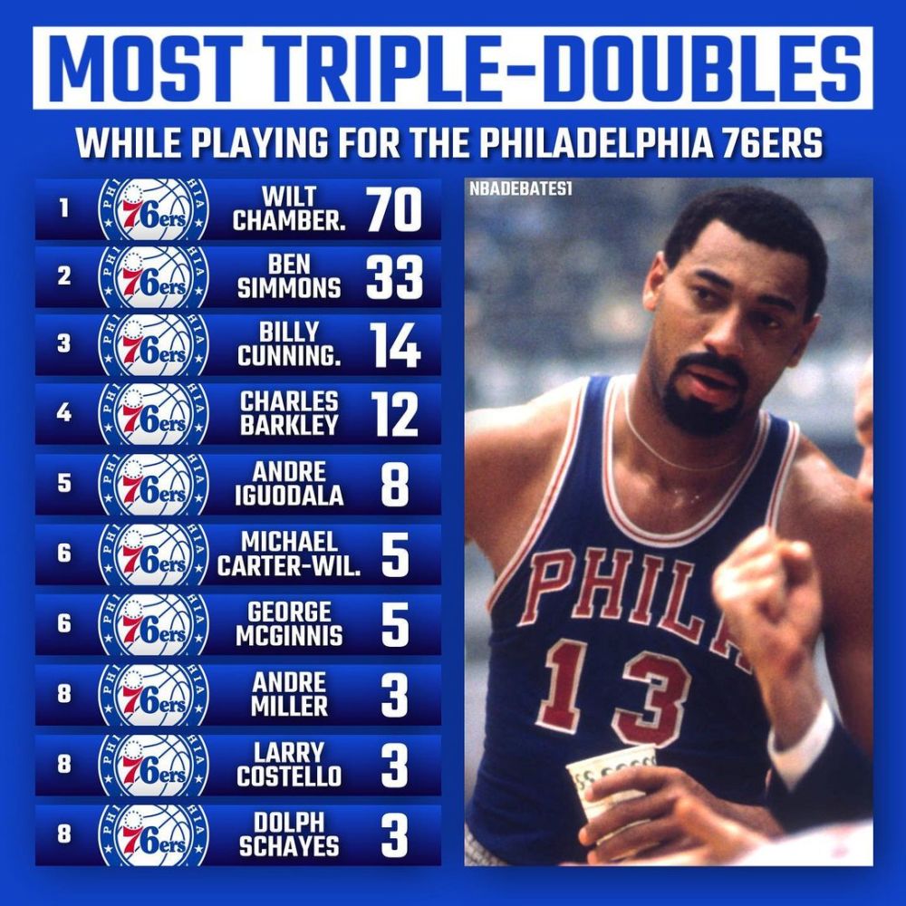 nba10队三双前十球员,乔丹字母哥伯德封王,詹姆斯两次封王!