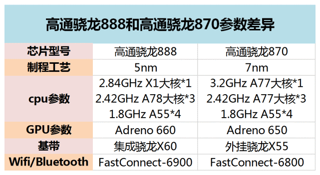 高通驍龍870處理器和高通驍龍888處理器差距大嗎?