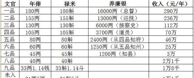 清朝时期县令的年俸禄30两,折合人民币多少?说出来你都不信