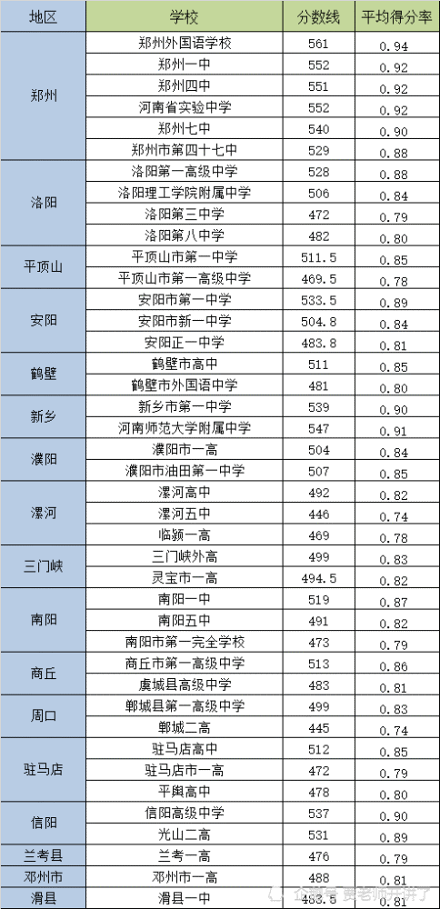 在生源大省河南每科考多少分才能上重点高中