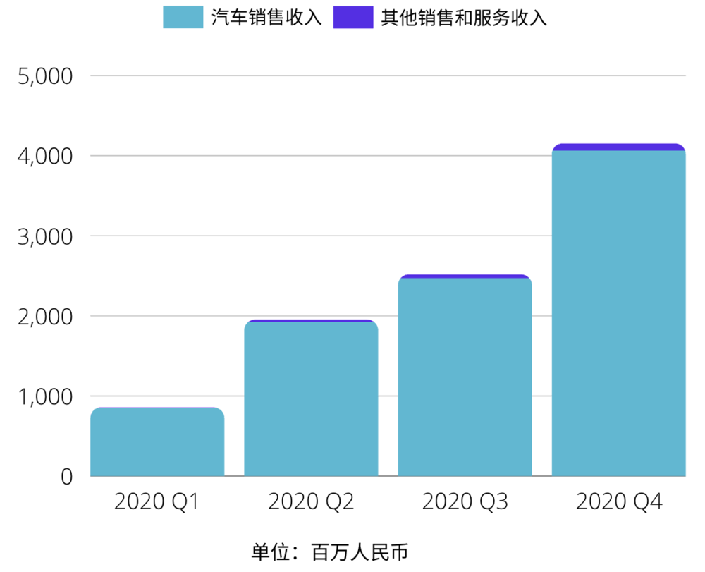 5年卖160万辆，李想凭什么“飘”了？