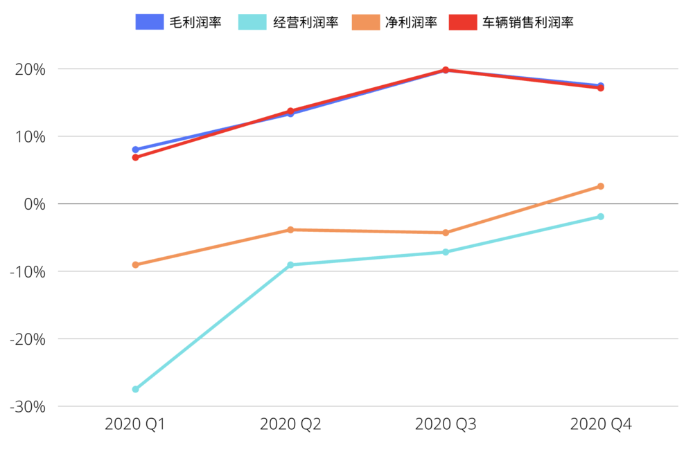 5年卖160万辆，李想凭什么“飘”了？