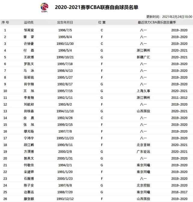 Cba重燃战火 看八一队员花落谁家 腾讯新闻