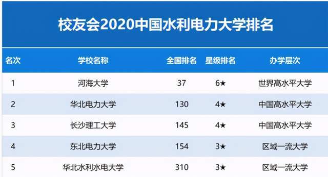 2020年中国水利电力类大学排名：长沙理工大学居第3名！