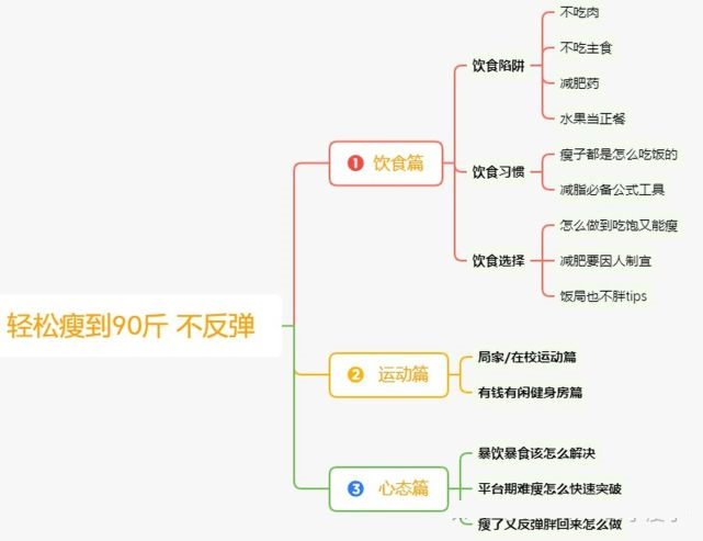 导图,全文将近6000字,都是满满的干货哦,看完你就能掌握系统的减肥