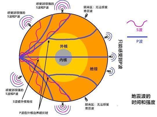 地核|地核为什么和太阳一样热？还能不断地产生磁场，能量来自哪里？