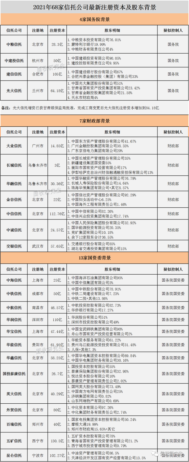 68家信託公司註冊資本及股東背景2021年版