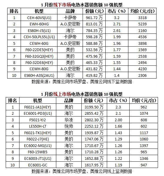 电热水器销量排行榜_1月份电热水器畅销榜:两大派系领跑线上市场