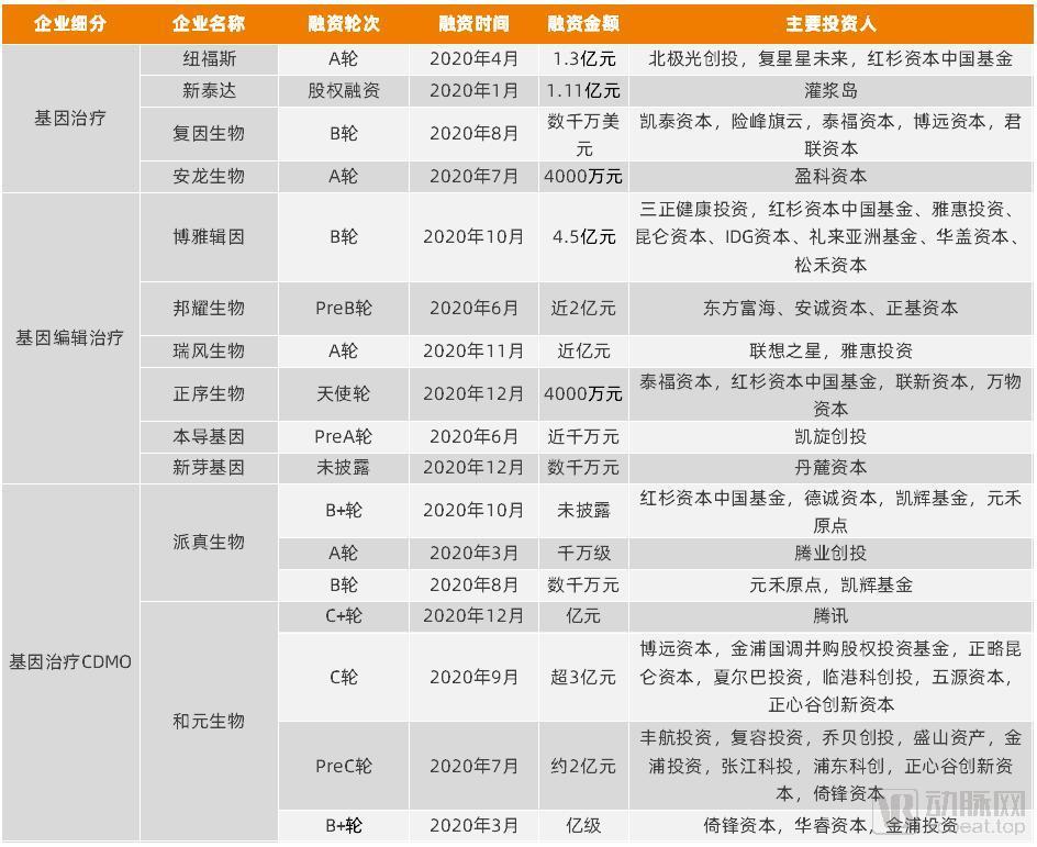 基因治疗|首款国产产品进入临床，你是否已经错过了这个大风口？