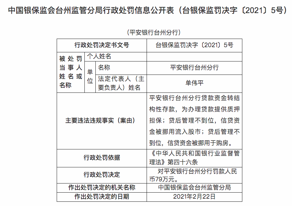平安银行台州分行被罚79万：信贷资金被挪用流