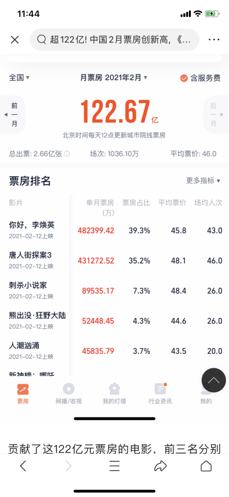 中国2月票房超122亿创新高 《你好，李焕英》占大半