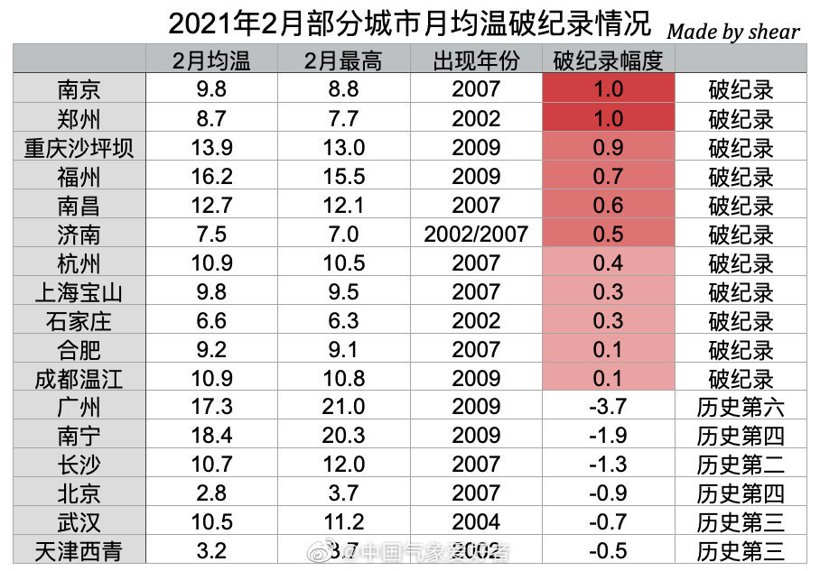 暖冬|数据最终确定，这个冬天是暖冬！权威预报：3月气候较为复杂