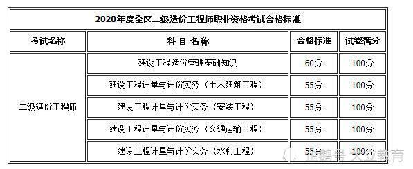 2020年內蒙古二級造價工程師成績查詢入口及合格標準公佈