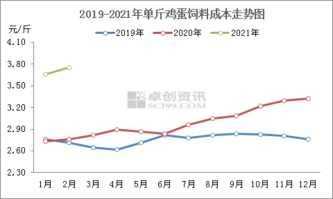 飼料成本高位,養雞人賺錢好難!還能挺多久?