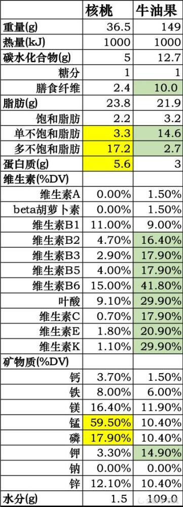 鳄梨|牛油果风靡是恶性营销？一文告诉你它到底健康不健康