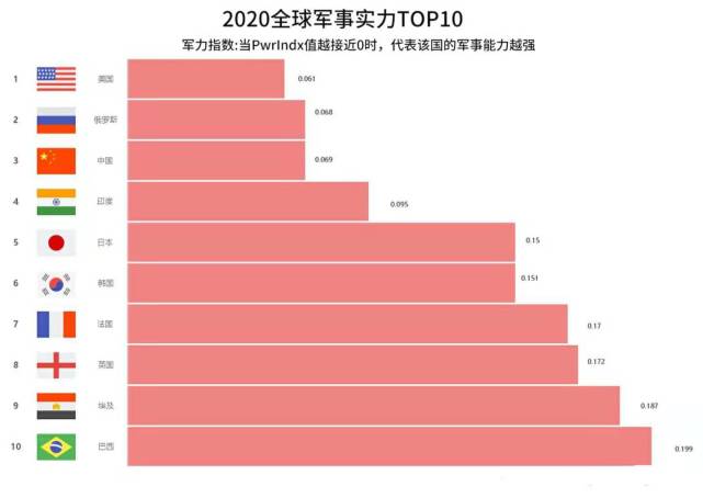 美国列出最新军事力量排行榜前三毋庸置疑第五名令人感到意外