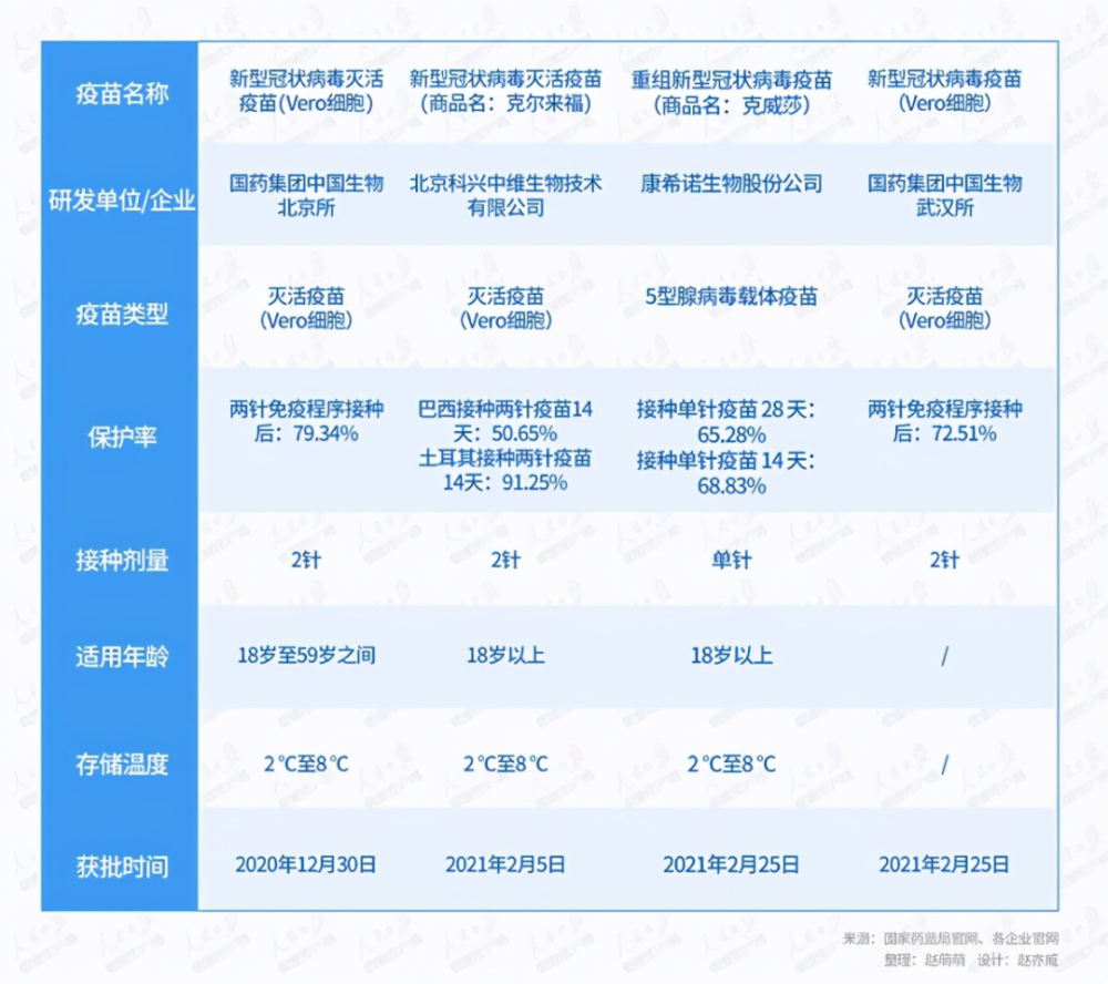 新冠疫苗|两个月4款新冠疫苗获批，到底该选哪个？