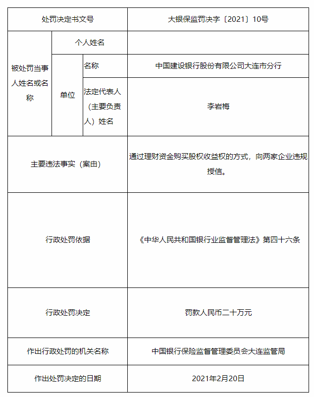 建设银行大连被罚130万：涉贷款管理、企业授
