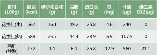 不同人群每天对于三种营养素的需求量以及对应的熟花生仁量又是多少呢