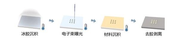 光刻机|国产芯片加速前进，“冰刻技术”迎来突破，能否绕开光刻机？