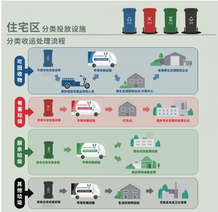 不同垃圾的分类收运处置流程(图由成都市城管委提供)四川新闻网成都3
