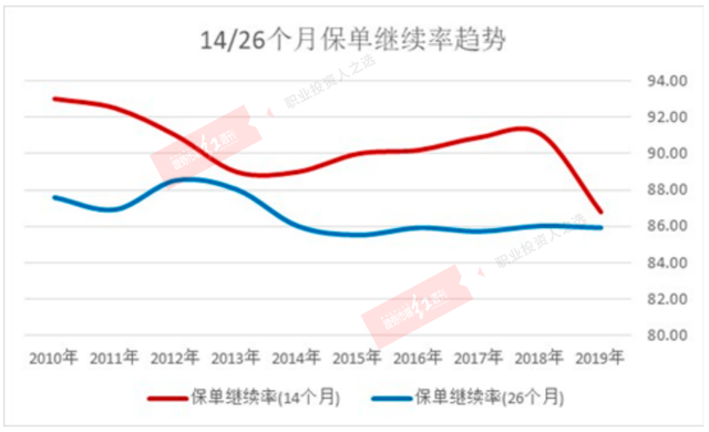 十年退保超7000亿，调查组进场，是什么驱动中国人寿保费造假图2