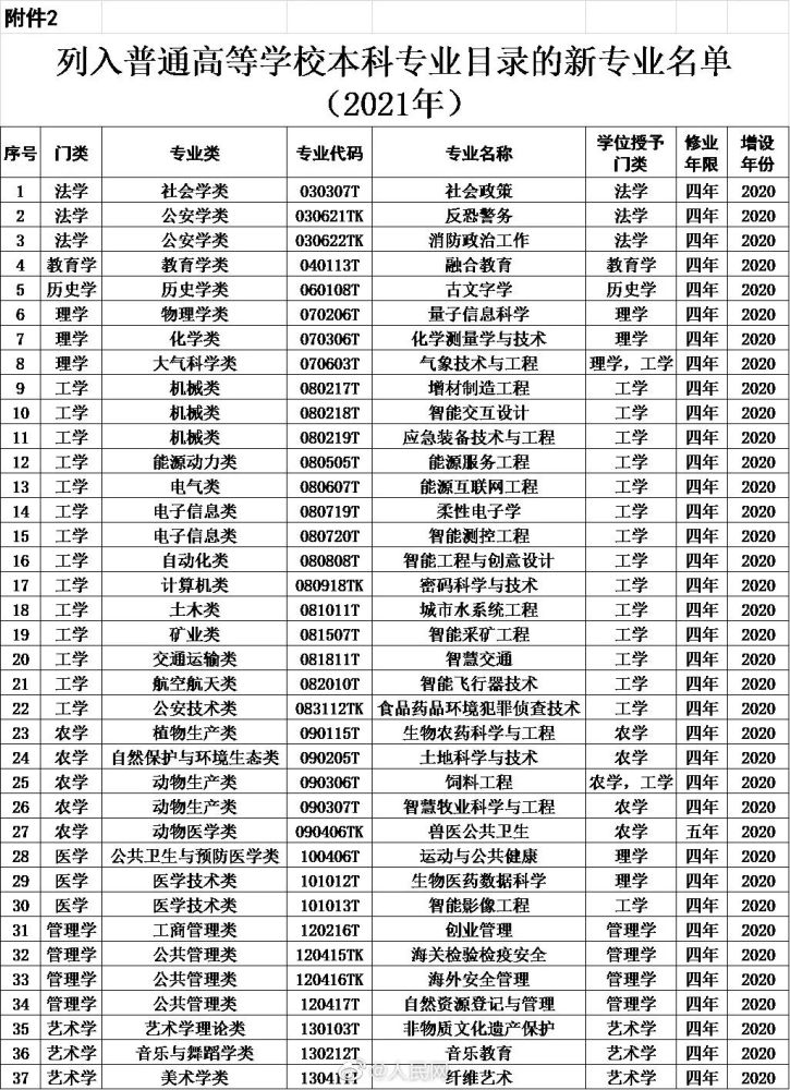 高等学校|本科专业，新增37个！