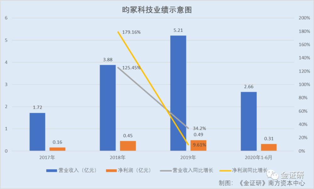 昀冢科技IPO：个体户撑起千万元采购额 销售