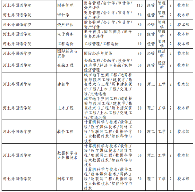 河北外國語學院2021年專接本考試選拔專業及數額