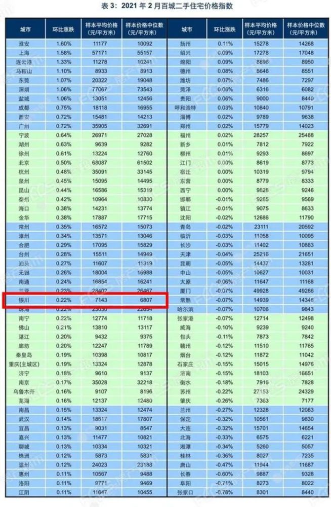 2021年2月百城房價出爐!銀川房價環漲0.59%!