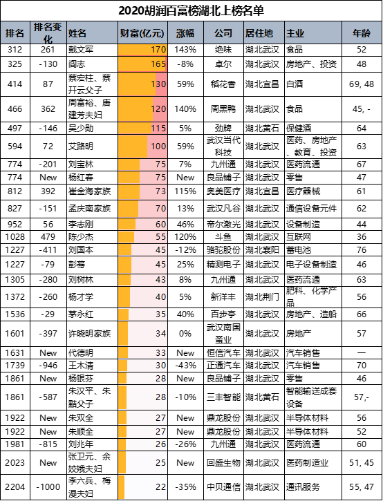 湖北省首富排行榜_2022湖南、湖北富豪排行!陈邦排名两省第一!富豪总财富6153亿!(2)
