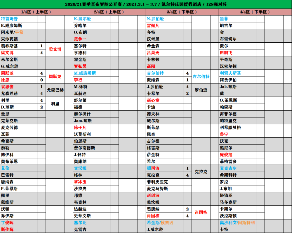 2021直布罗陀公开赛晋级签表颜丙涛在与克拉克的对决中状态全无,仅仅