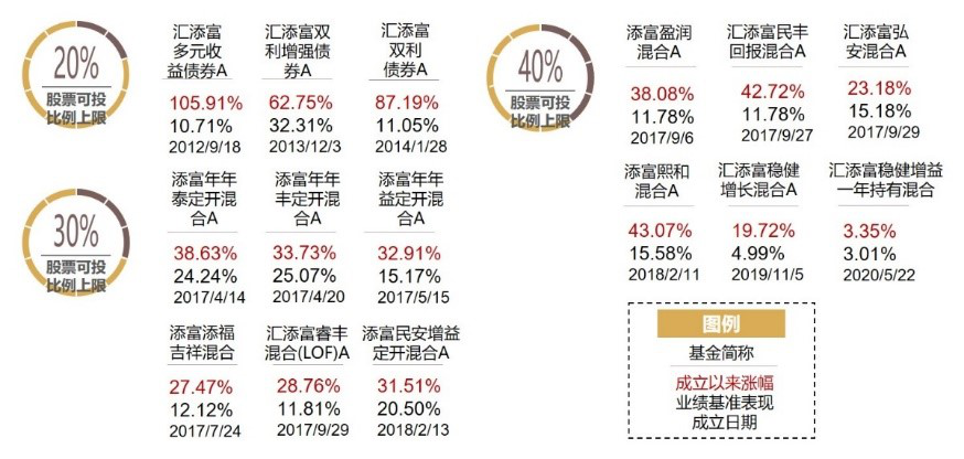 攻守兼具 汇添富股债混合团队领军人物吴江宏 固收 新作发售 腾讯新闻