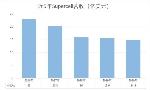 腾讯计划增持Supercell股份，估值110亿美元；腾讯子公司Funcom开发《沙丘》游戏_腾讯新闻
