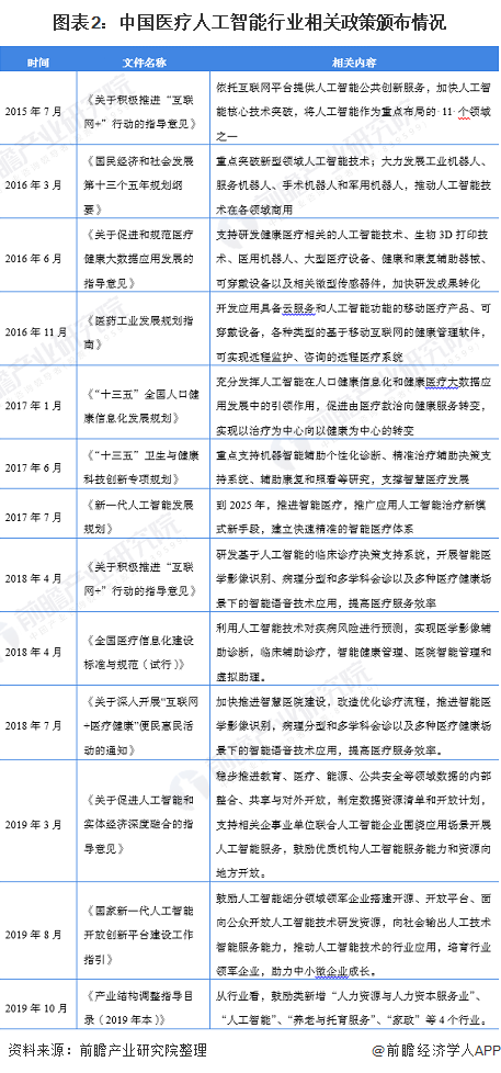 預見2021：《2021年中國醫療人工智能產業全景圖譜》-智醫療網