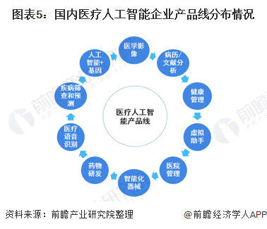 預見2021：《2021年中國醫療人工智能產業全景圖譜》-智醫療網