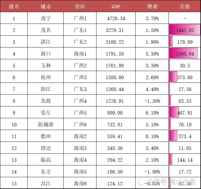 北海2019年GDP_2019年广西县市区人均GDP排名防城港市港口区超23万元居第一