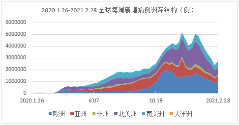 全球疫情发展之第57周:美国单周新增病例开始低于50万例