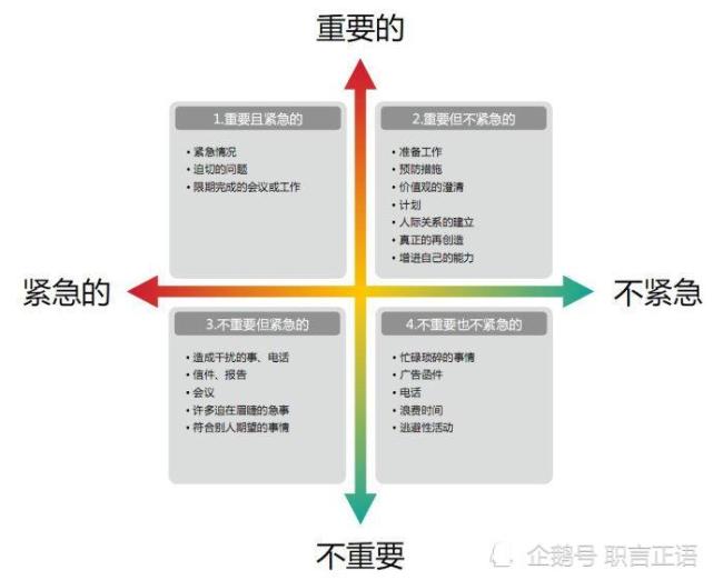 用四象限原则规划自己的时间