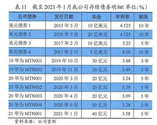 华为再次出手,时隔1个月又发债40亿,国内发债总规模将达230亿
