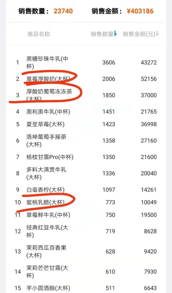 水果奶茶那麼火多個品牌銷量上漲會是下一個風口