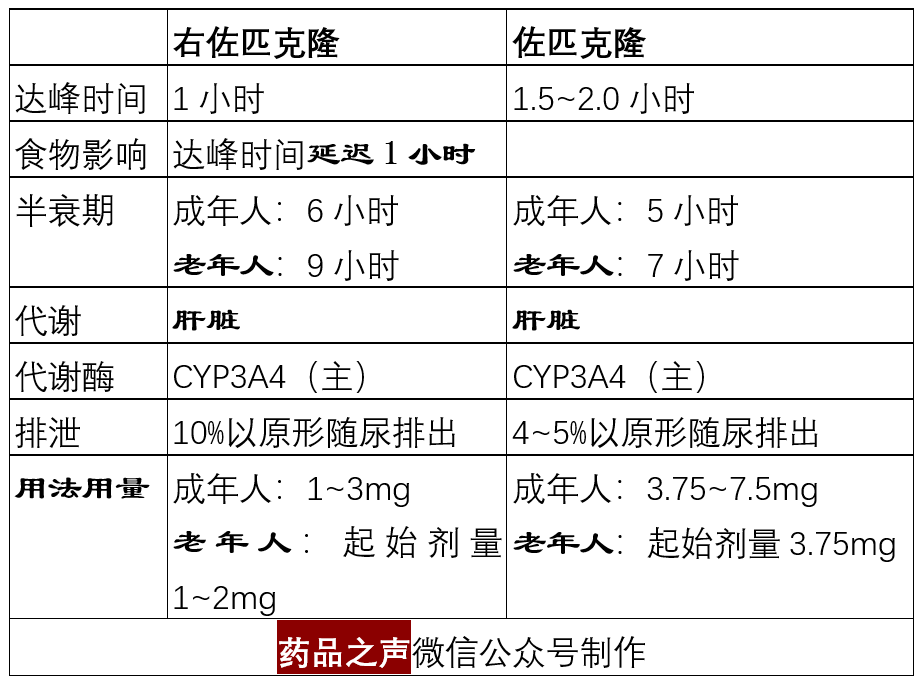 右佐匹克隆和佐匹克隆傻傻分不清楚