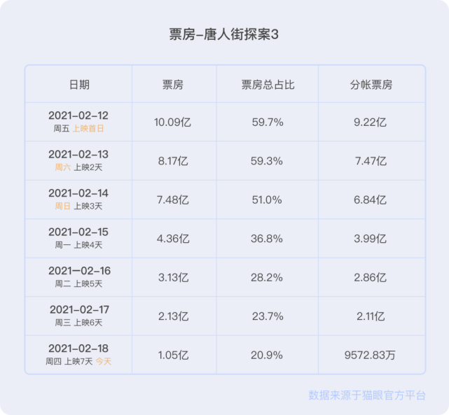 从《唐探3》一落千丈的票房,看注意力吸引现象|唐人街探案3|唐人街