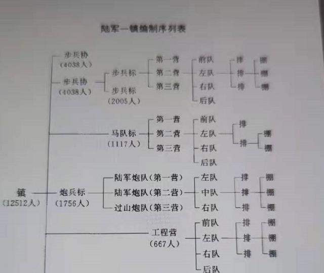 北洋新军下辖了6个镇,战斗力也很强,一个镇究竟拥有多少兵力?