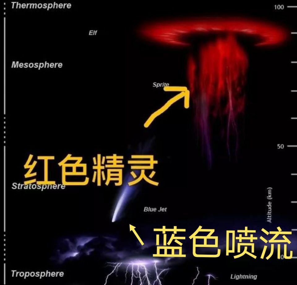 红色精灵|“红色精灵”与“蓝色喷流”，最罕见的两种闪电齐现身，还“接吻”了