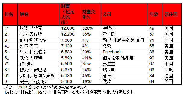 胡潤全球富豪榜發佈:馬斯克財富達到1.28萬億,首次成為世界首富