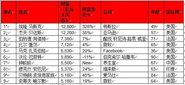 2021胡潤全球富豪榜出爐馬斯克128萬億首次成為世界首富農夫山泉