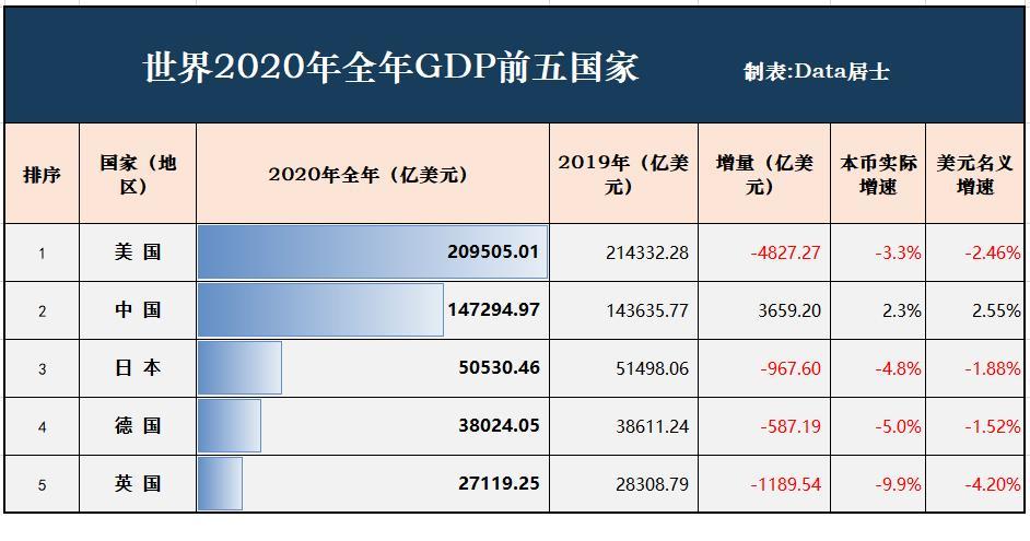 我国唯一正增长已是日本的近3倍世界经济五强2020年战绩